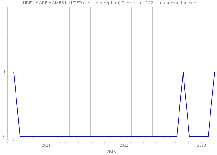 LINDEN CARE HOMES LIMITED (United Kingdom) Page visits 2024 