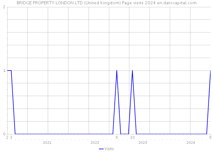 BRIDGE PROPERTY LONDON LTD (United Kingdom) Page visits 2024 