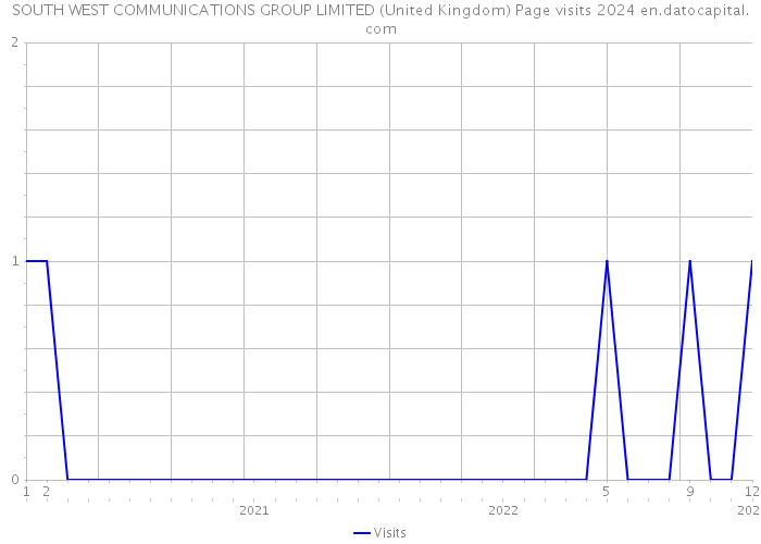SOUTH WEST COMMUNICATIONS GROUP LIMITED (United Kingdom) Page visits 2024 