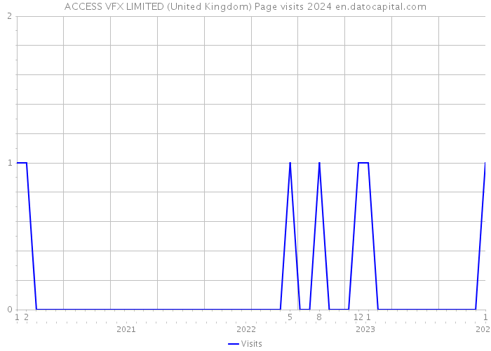 ACCESS VFX LIMITED (United Kingdom) Page visits 2024 