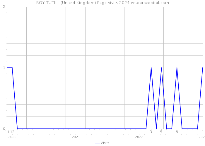ROY TUTILL (United Kingdom) Page visits 2024 