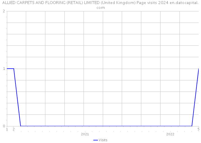 ALLIED CARPETS AND FLOORING (RETAIL) LIMITED (United Kingdom) Page visits 2024 