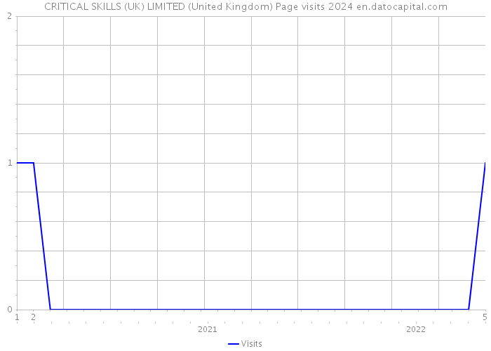 CRITICAL SKILLS (UK) LIMITED (United Kingdom) Page visits 2024 