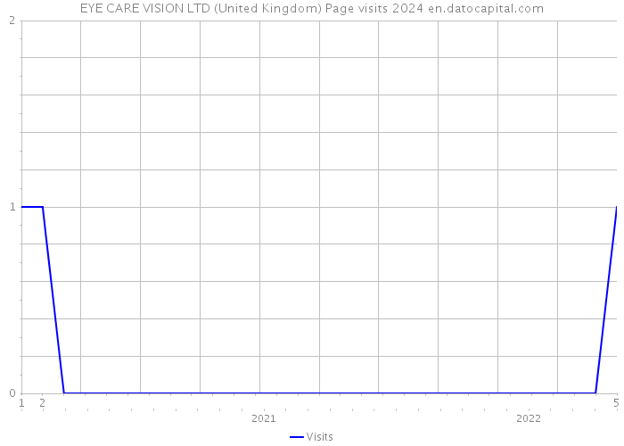 EYE CARE VISION LTD (United Kingdom) Page visits 2024 