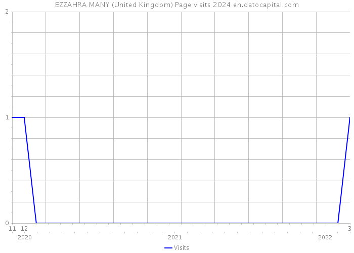 EZZAHRA MANY (United Kingdom) Page visits 2024 