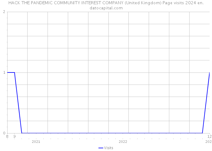 HACK THE PANDEMIC COMMUNITY INTEREST COMPANY (United Kingdom) Page visits 2024 