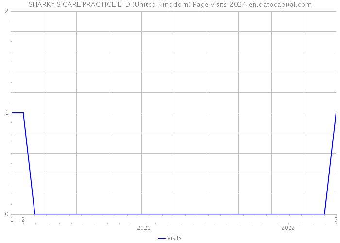 SHARKY'S CARE PRACTICE LTD (United Kingdom) Page visits 2024 