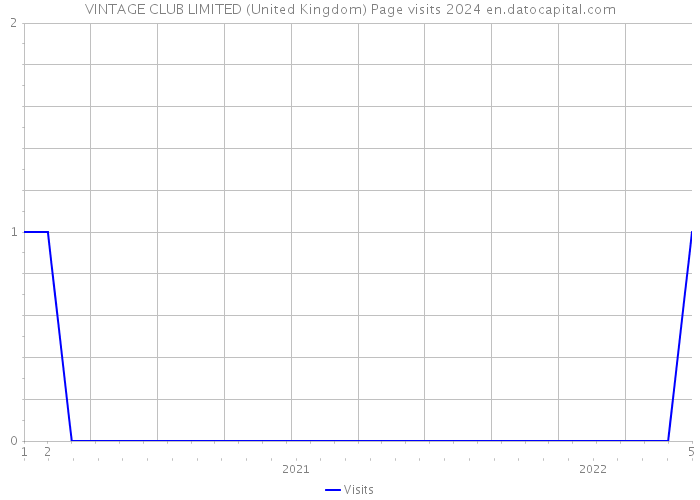 VINTAGE CLUB LIMITED (United Kingdom) Page visits 2024 