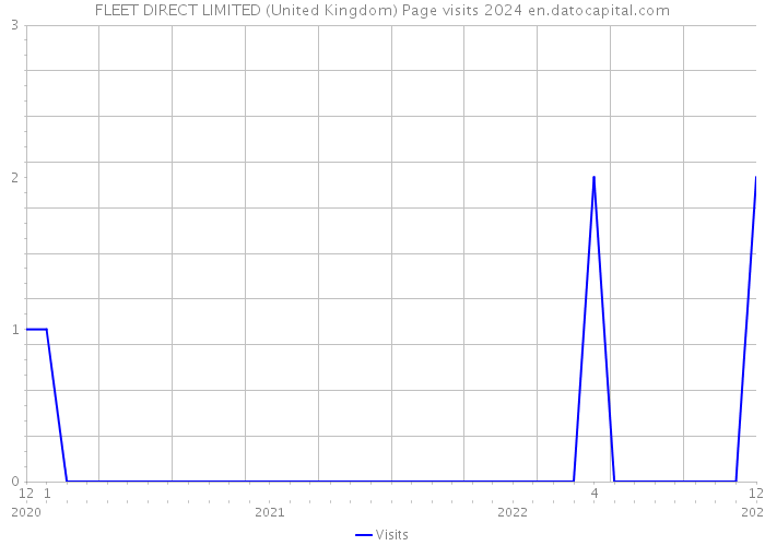 FLEET DIRECT LIMITED (United Kingdom) Page visits 2024 