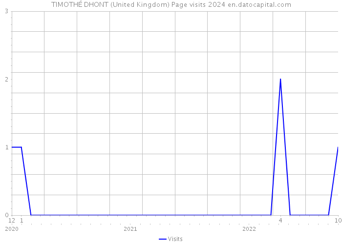 TIMOTHÉ DHONT (United Kingdom) Page visits 2024 