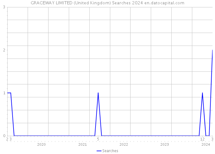 GRACEWAY LIMITED (United Kingdom) Searches 2024 