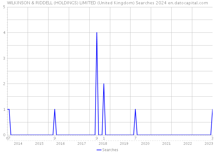 WILKINSON & RIDDELL (HOLDINGS) LIMITED (United Kingdom) Searches 2024 