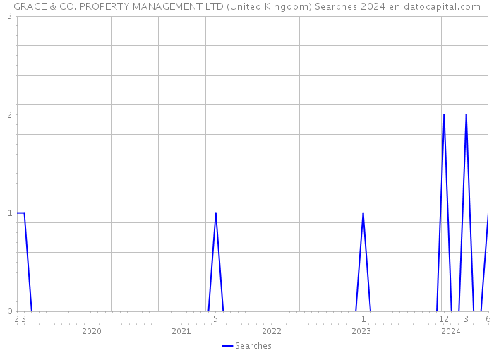 GRACE & CO. PROPERTY MANAGEMENT LTD (United Kingdom) Searches 2024 