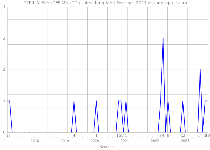 CYRIL ALEXANDER MANGO (United Kingdom) Searches 2024 