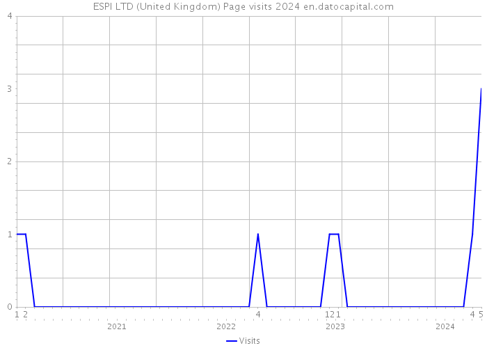 ESPI LTD (United Kingdom) Page visits 2024 