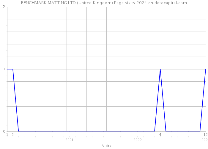 BENCHMARK MATTING LTD (United Kingdom) Page visits 2024 