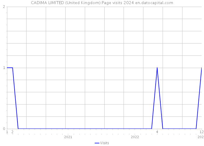 CADIMA LIMITED (United Kingdom) Page visits 2024 