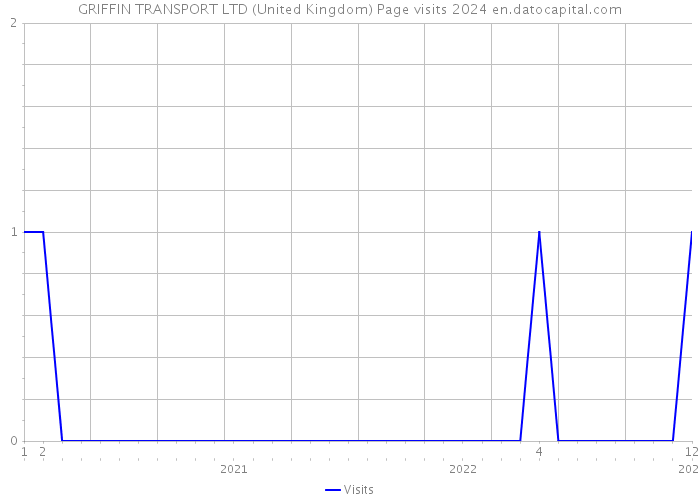 GRIFFIN TRANSPORT LTD (United Kingdom) Page visits 2024 