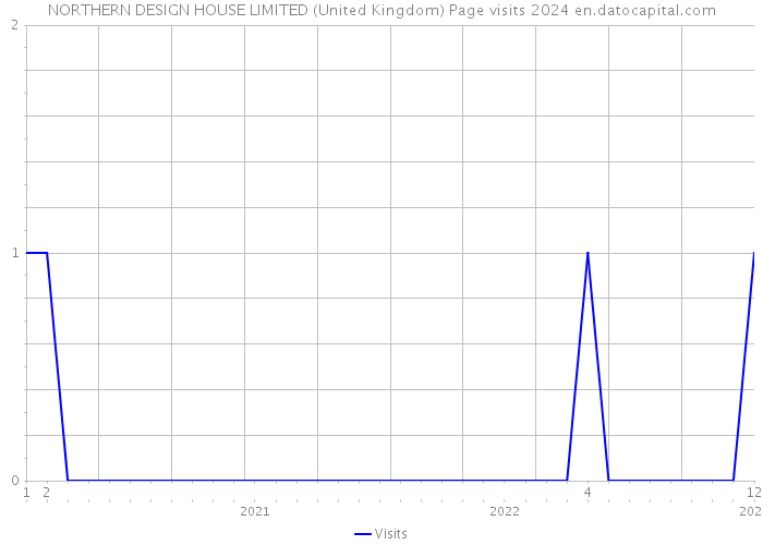 NORTHERN DESIGN HOUSE LIMITED (United Kingdom) Page visits 2024 