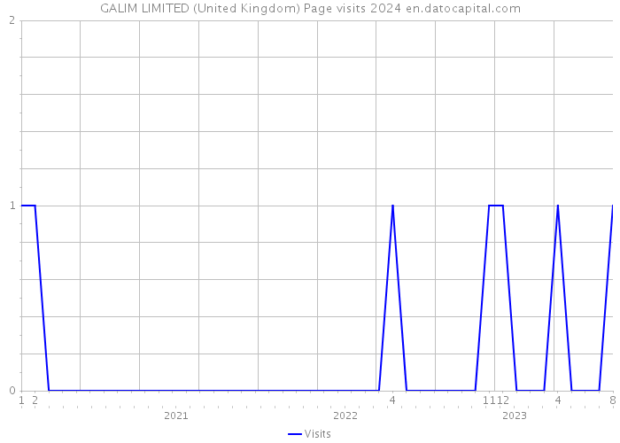 GALIM LIMITED (United Kingdom) Page visits 2024 