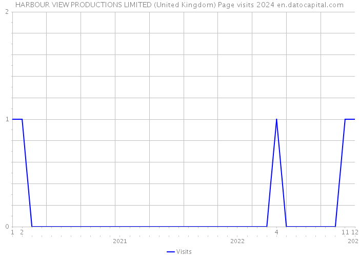 HARBOUR VIEW PRODUCTIONS LIMITED (United Kingdom) Page visits 2024 