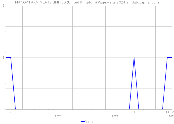 MANOR FARM MEATS LIMITED (United Kingdom) Page visits 2024 