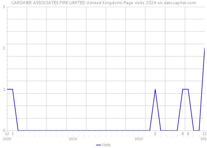 GARDINER ASSOCIATES FIRE LIMITED (United Kingdom) Page visits 2024 