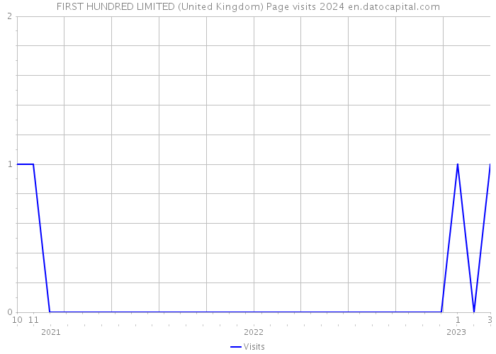 FIRST HUNDRED LIMITED (United Kingdom) Page visits 2024 