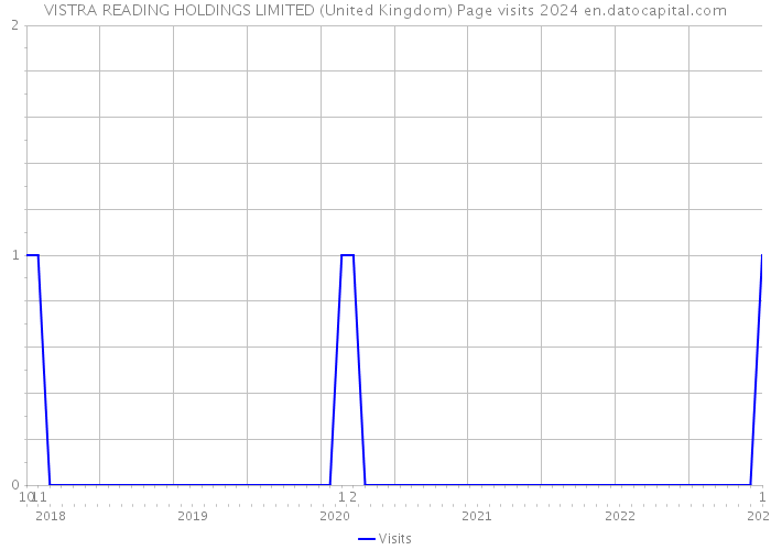 VISTRA READING HOLDINGS LIMITED (United Kingdom) Page visits 2024 