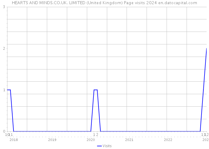 HEARTS AND MINDS.CO.UK. LIMITED (United Kingdom) Page visits 2024 