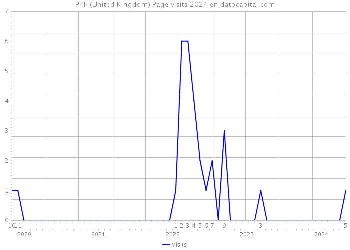 PKF (United Kingdom) Page visits 2024 