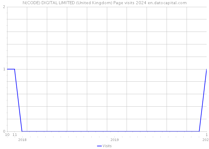 N(CODE) DIGITAL LIMITED (United Kingdom) Page visits 2024 