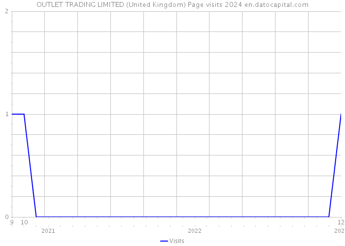 OUTLET TRADING LIMITED (United Kingdom) Page visits 2024 