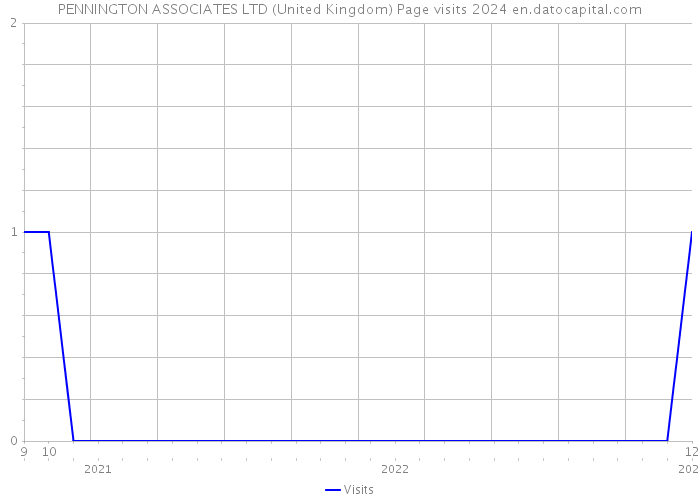 PENNINGTON ASSOCIATES LTD (United Kingdom) Page visits 2024 