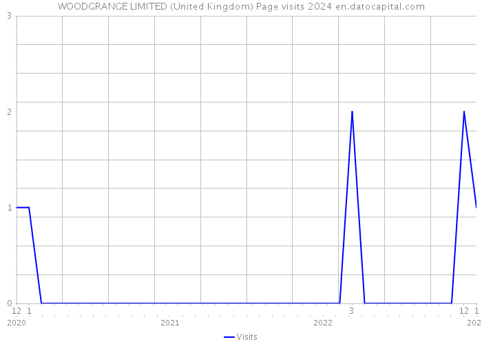 WOODGRANGE LIMITED (United Kingdom) Page visits 2024 