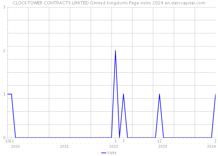 CLOCKTOWER CONTRACTS LIMITED (United Kingdom) Page visits 2024 