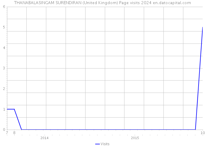 THANABALASINGAM SURENDIRAN (United Kingdom) Page visits 2024 
