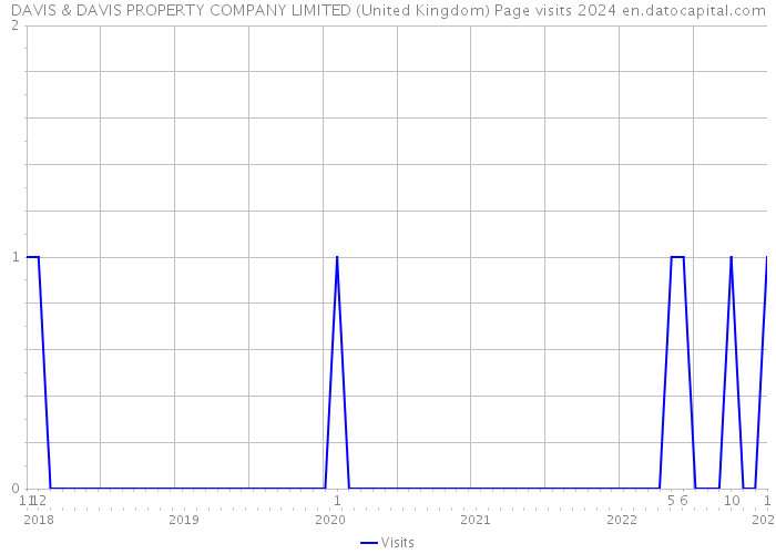 DAVIS & DAVIS PROPERTY COMPANY LIMITED (United Kingdom) Page visits 2024 