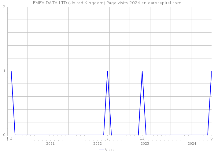 EMEA DATA LTD (United Kingdom) Page visits 2024 