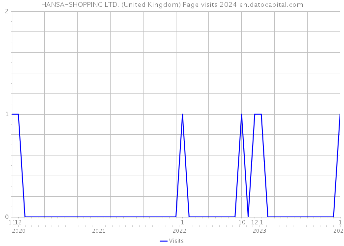 HANSA-SHOPPING LTD. (United Kingdom) Page visits 2024 