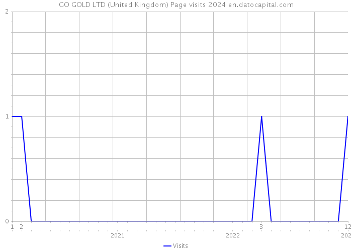 GO GOLD LTD (United Kingdom) Page visits 2024 