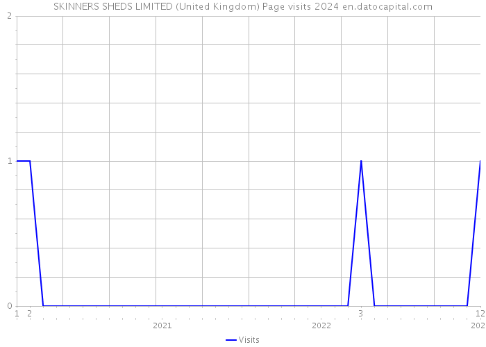 SKINNERS SHEDS LIMITED (United Kingdom) Page visits 2024 