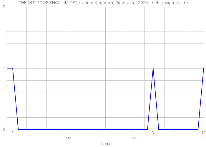 THE OUTDOOR SHOP LIMITED (United Kingdom) Page visits 2024 