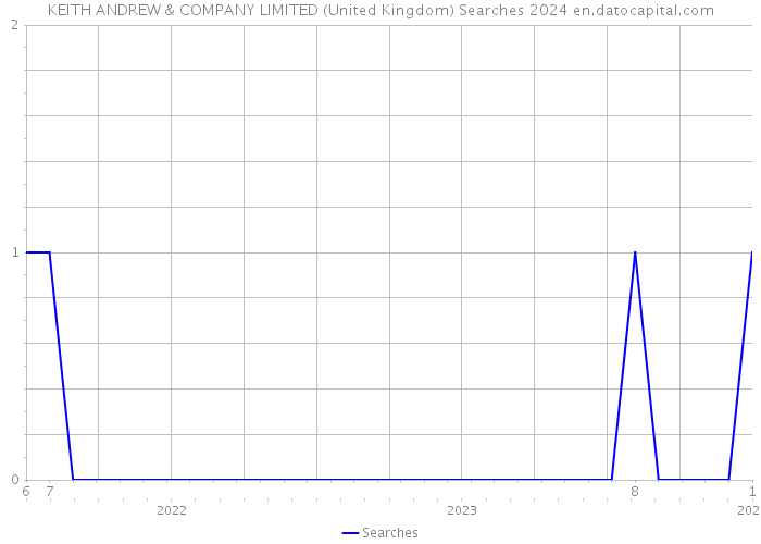 KEITH ANDREW & COMPANY LIMITED (United Kingdom) Searches 2024 