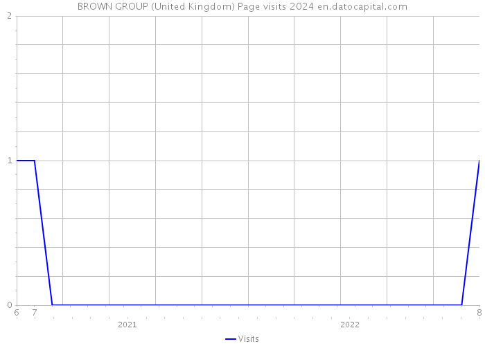 BROWN GROUP (United Kingdom) Page visits 2024 