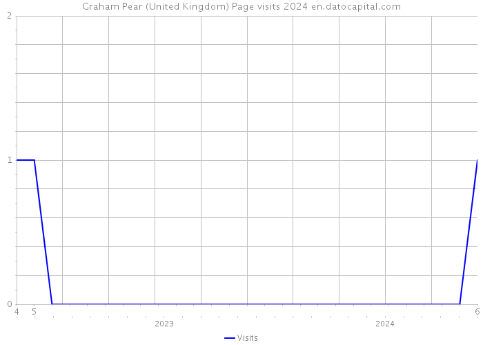 Graham Pear (United Kingdom) Page visits 2024 