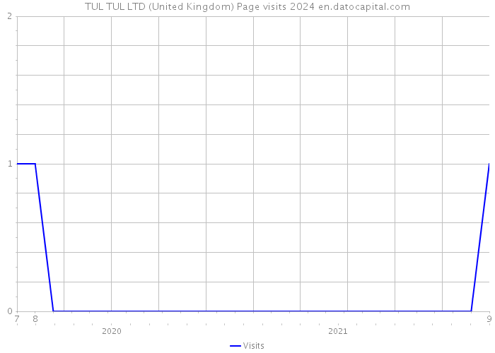 TUL TUL LTD (United Kingdom) Page visits 2024 