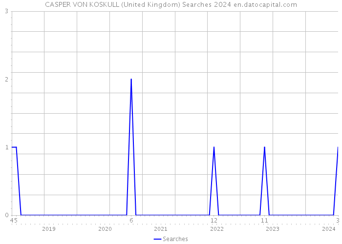 CASPER VON KOSKULL (United Kingdom) Searches 2024 