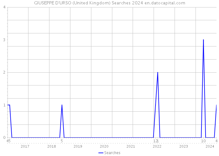 GIUSEPPE D'URSO (United Kingdom) Searches 2024 