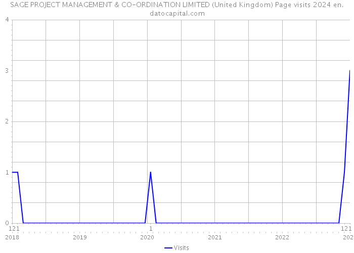 SAGE PROJECT MANAGEMENT & CO-ORDINATION LIMITED (United Kingdom) Page visits 2024 